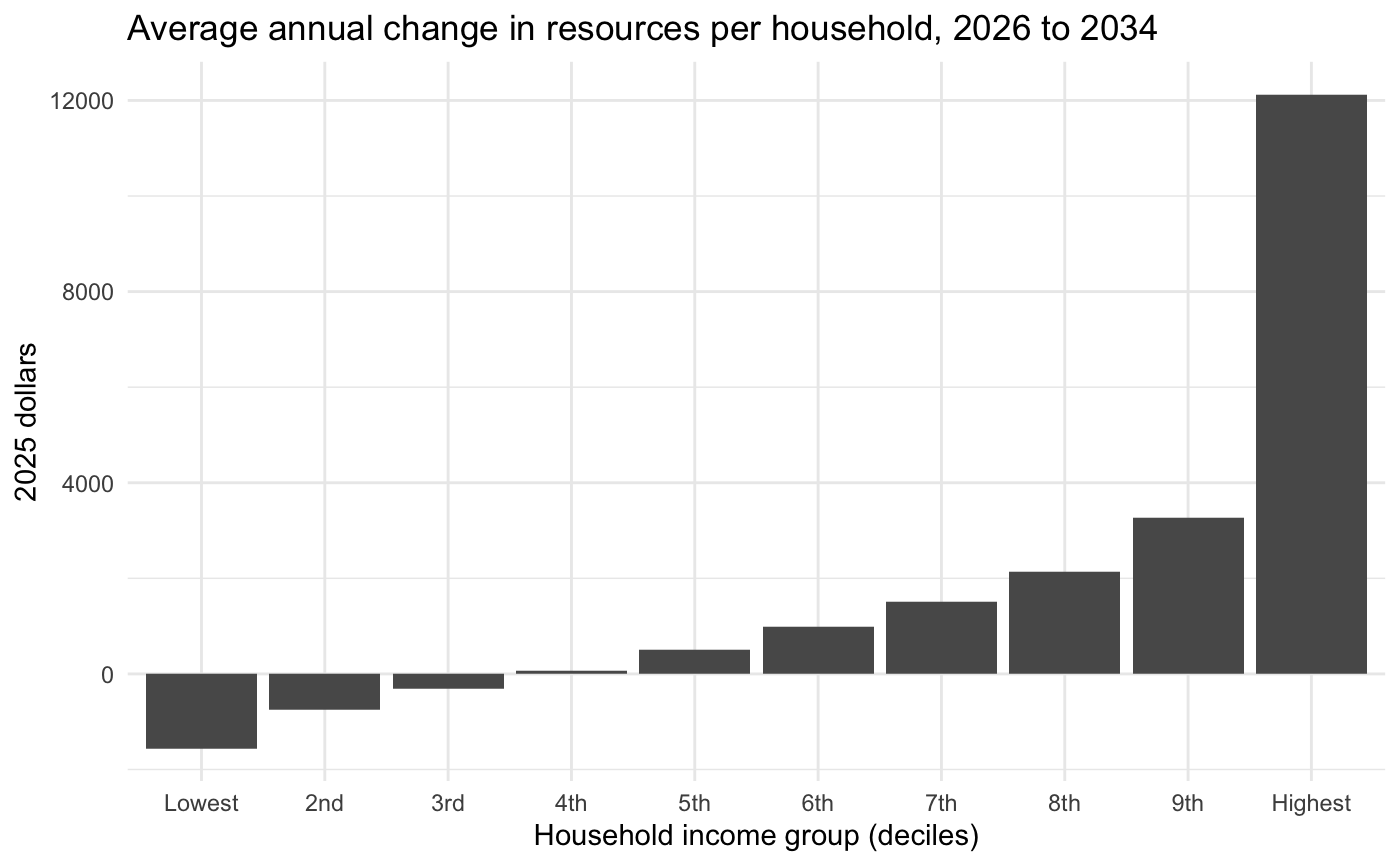 Distributional impacts by income decile